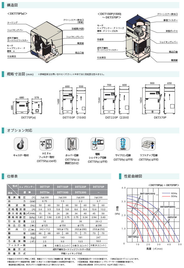 よいしな / ｶｰﾄﾘｯｼﾞﾌｨﾙﾀｰ集塵機(3相200V)IE3 ㈱淀川電機製作所 ﾖﾄﾞｶﾞﾜ